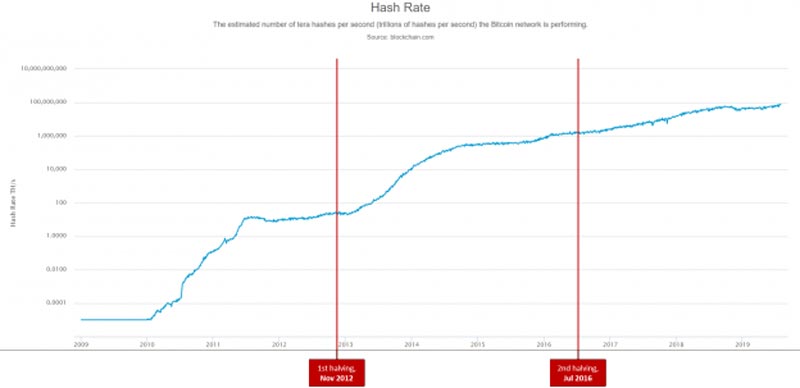 bitcoin-halvering-mining-hash-rate-diagram