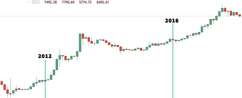 bitcoin-halvering-2012-2016-pris-diagram