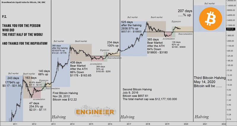 bitcoin-halveringspris-all-time-high-low-usd-valutakursverdier