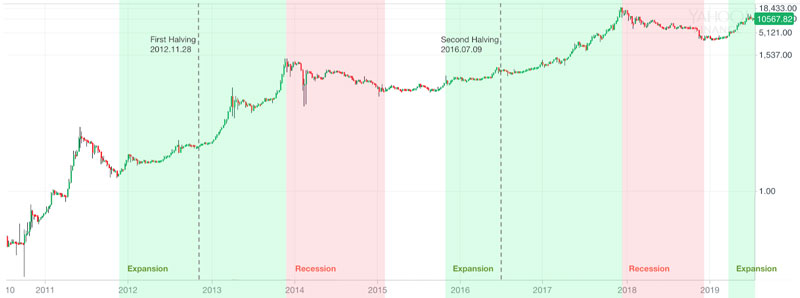 bitcoin-halvering-pris-diagram-historie