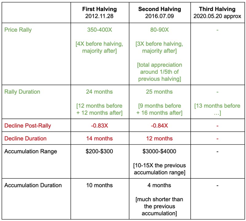 btc-halvering-datoer-forklart