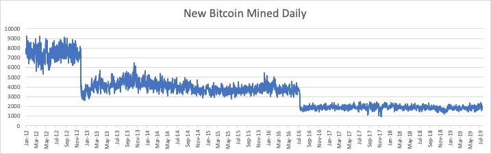 ny-bitcoin-utvunnet-daglig