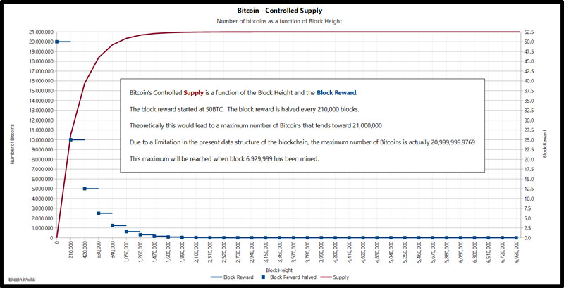 bitcoin-mining-kontrollert-supply-halvering