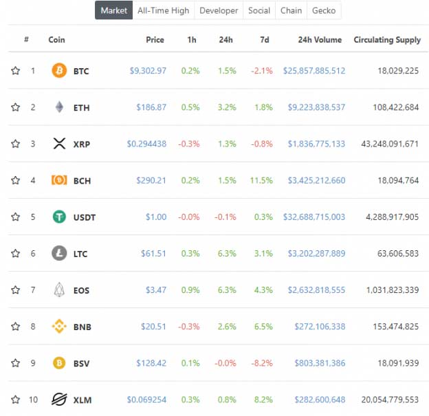 wykresy rynku coingecko