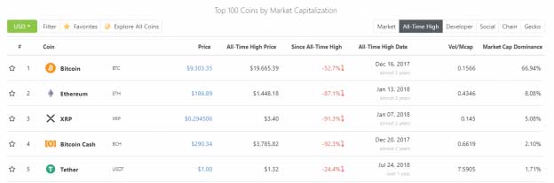 Coingecko dane dotyczące kapitalizacji rynkowej