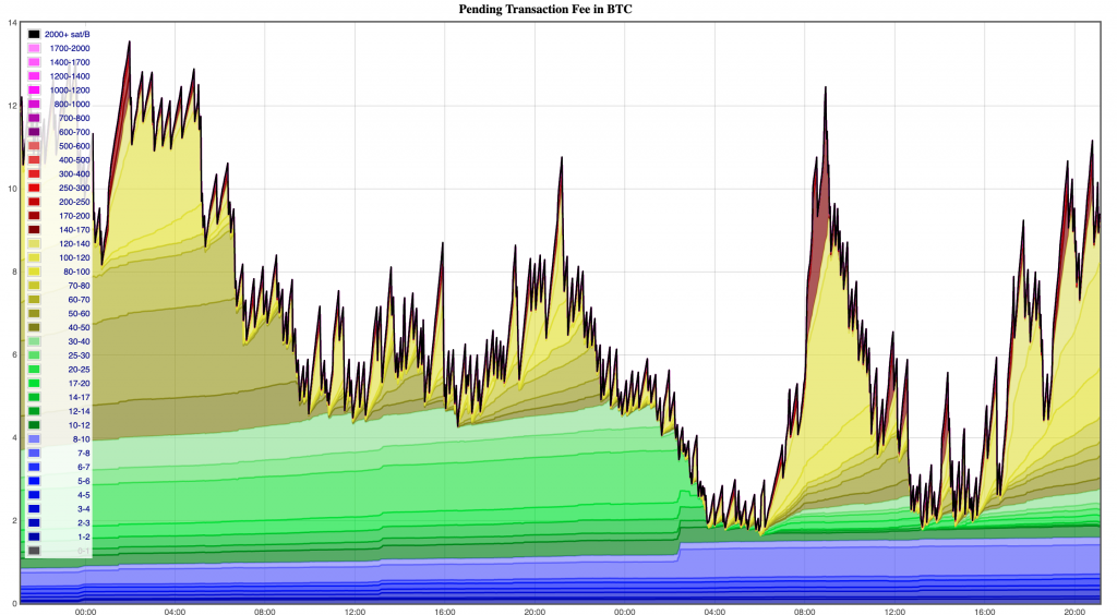 Bitcoin Mempool-avgifter