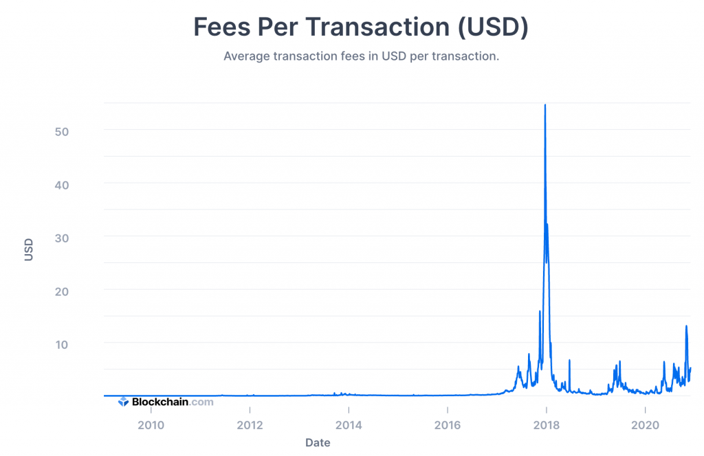 Bitcoin-transaksjonsgebyrer