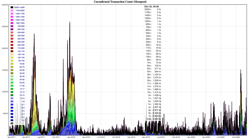 Bitcoin Mempool