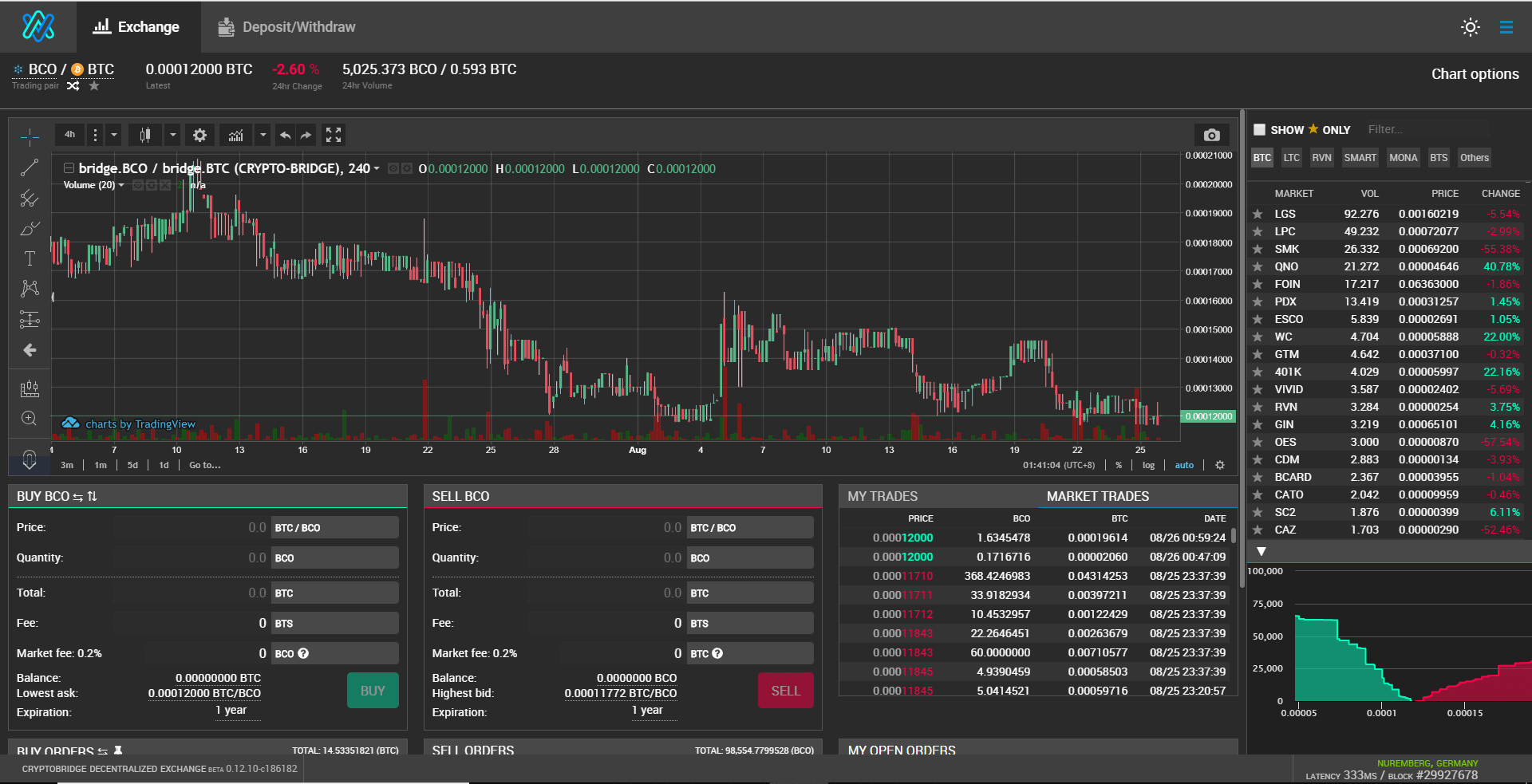 zdecentralizowana wymiana, zdecentralizowane giełdy, popularne dexy, DEX, DEX