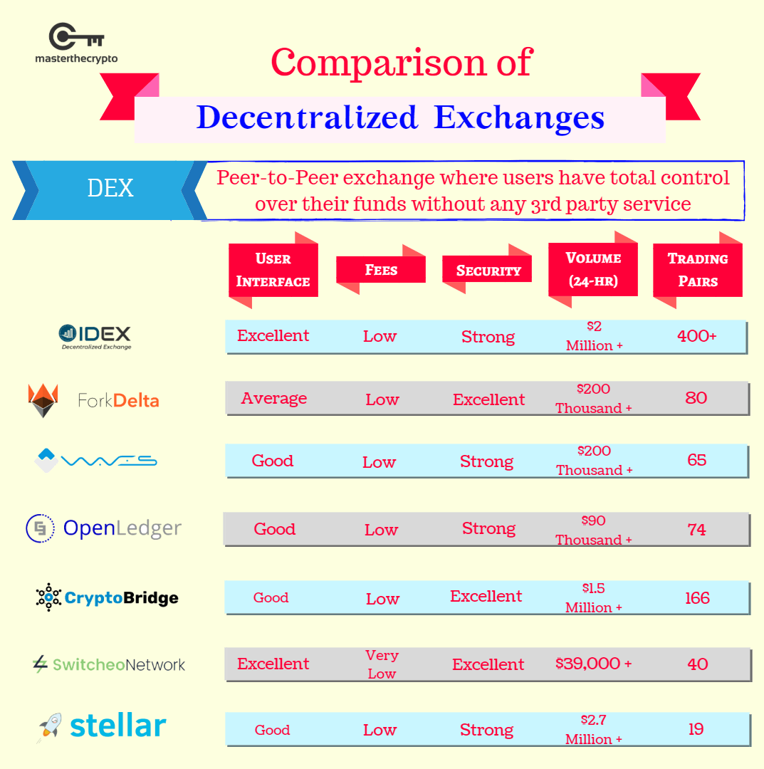 zdecentralizowana wymiana, zdecentralizowane giełdy, popularne dexy, DEX, DEX