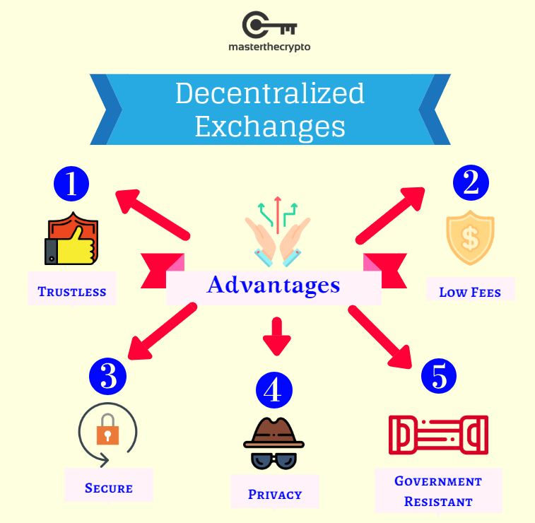 zdecentralizowana wymiana, zdecentralizowane giełdy, popularne dexy, DEX, DEX