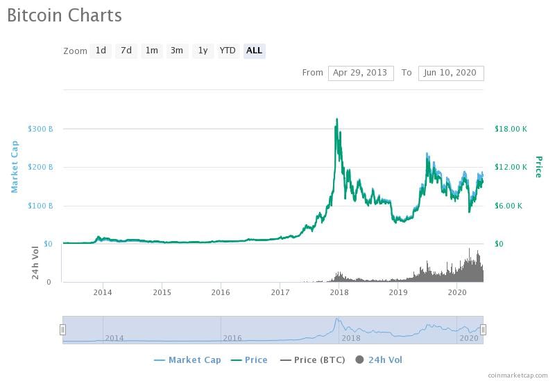 Bitcoin Trading - Analyse via CoinMarketCap