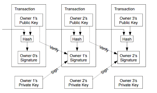 Bitcoin Consensus Mechanism - SHA-256 - Blockchain Technology