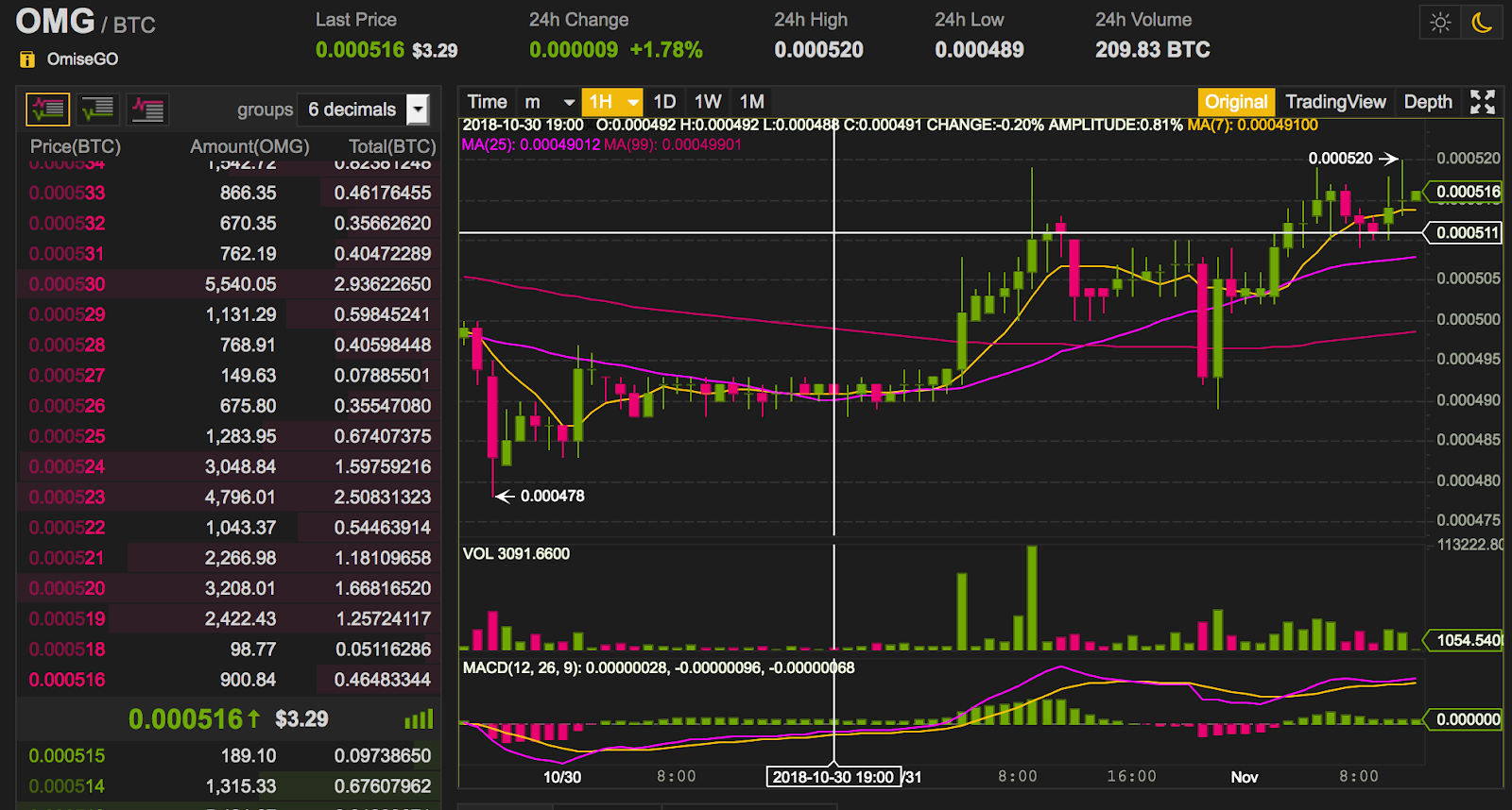 omg binance 2