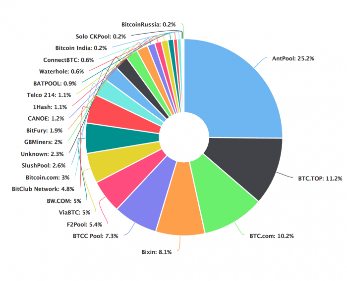 Piscinas de mineração em nuvem de Bitcoin