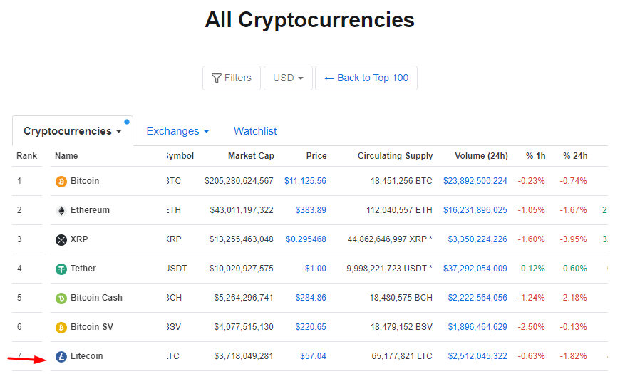 LTC prin CoinMarketCap