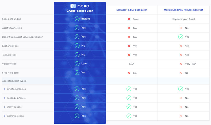 Porównanie finansowania pożyczek kryptograficznych nexo