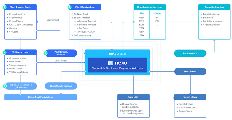 nexo-oracle-schemat-dla-pożyczek-kryptowalut