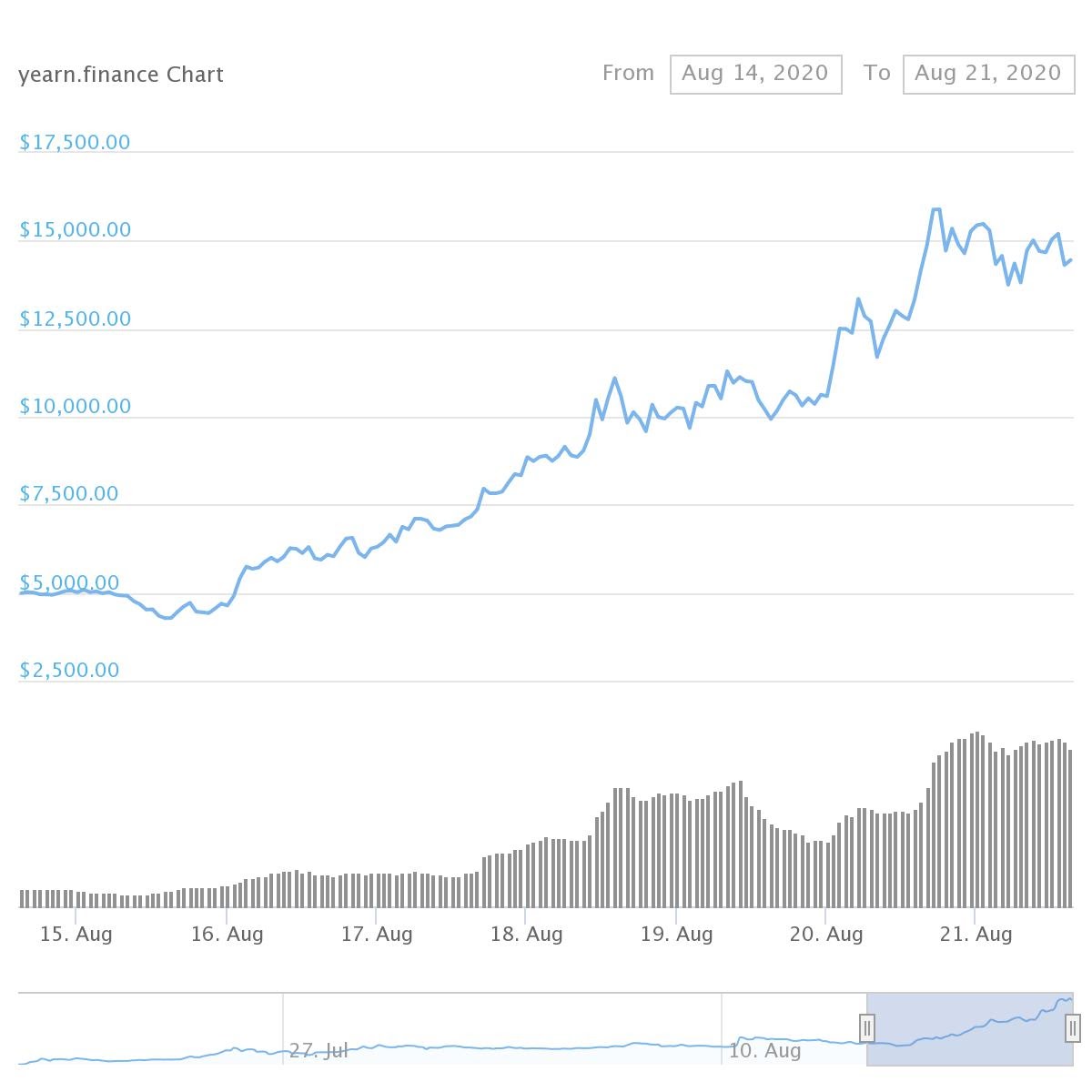 Wykres ceny year.finance (YFI)