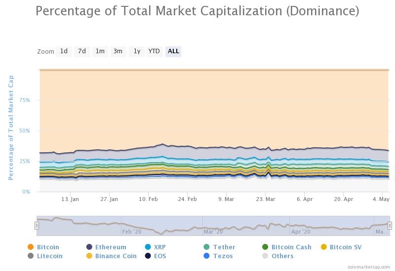 dominanta bitcoin