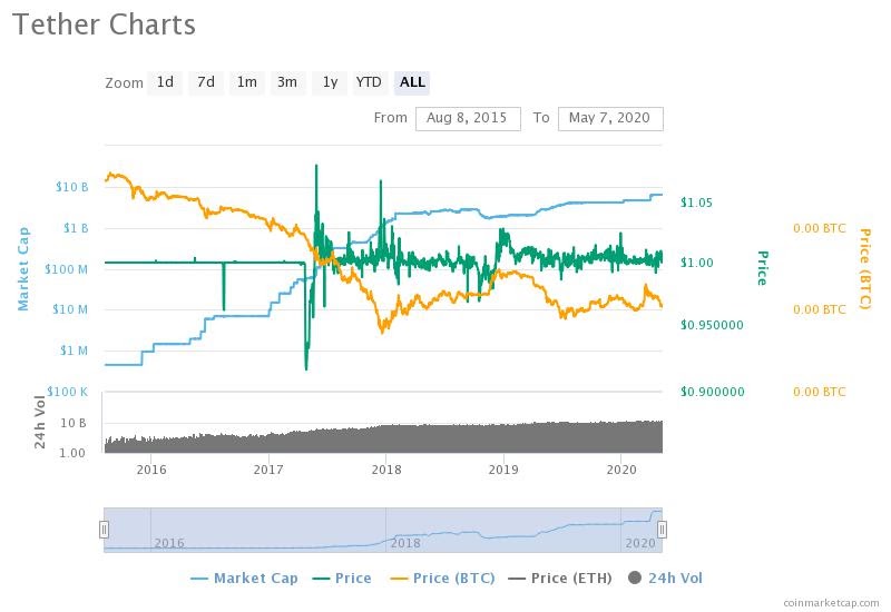 tether usdt pret