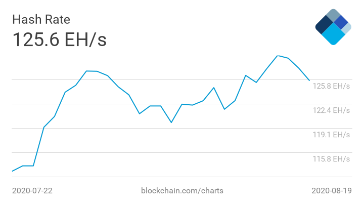 Gráfico de taxa de hash Bitcoin