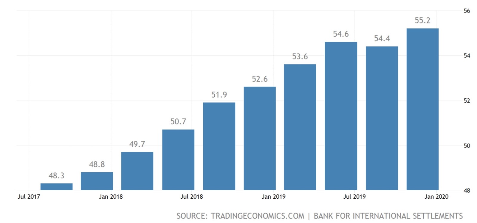 Gráfico da dívida das famílias da China em relação ao PIB