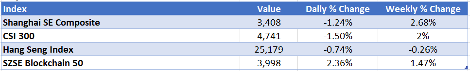 Desempenho dos índices do mercado chinês