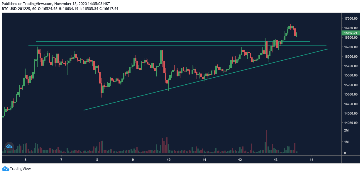 Futuros trimestrais de Bitcoin - 13/11