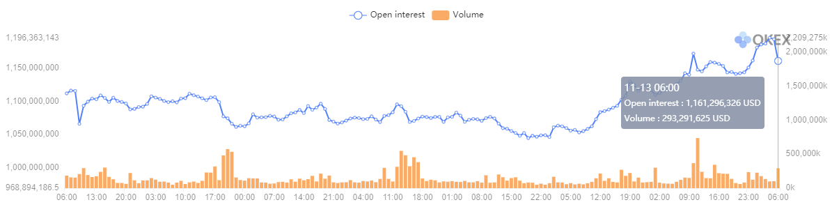 Juros em aberto e volume de BTC - 13/11