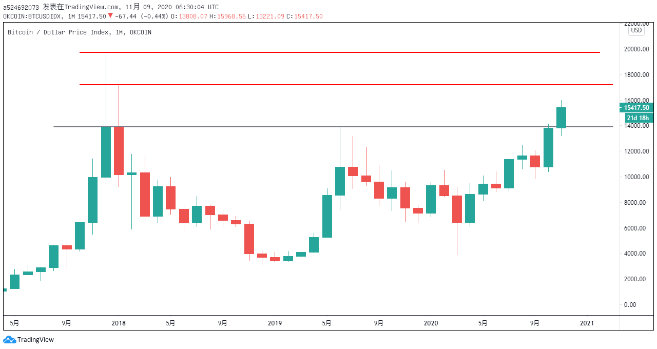 Cena indeksu OKEx BTC na dzień 9 listopada o godzinie 00:00 czasu UTC