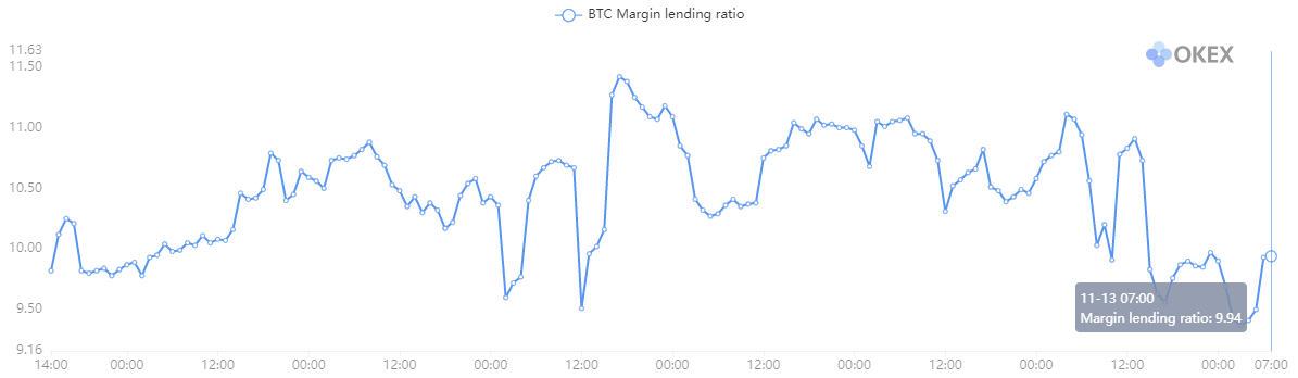 Gráfico do índice de margem de empréstimo - 13/11