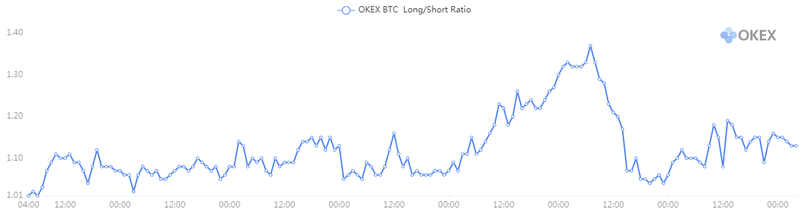 Razão de bitcoin longo / curto