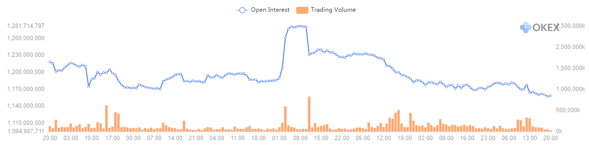 Gráfico de contratos em aberto de Bitcoin