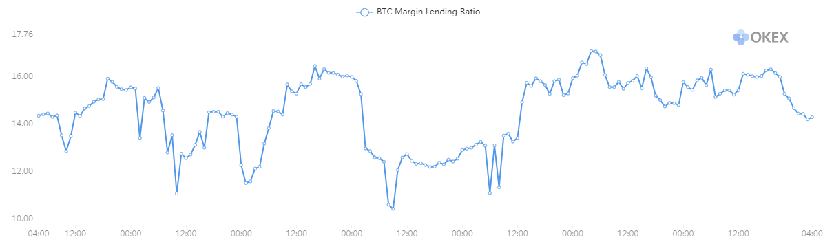 Gráfico de taxa de empréstimo de margem Bitcoin