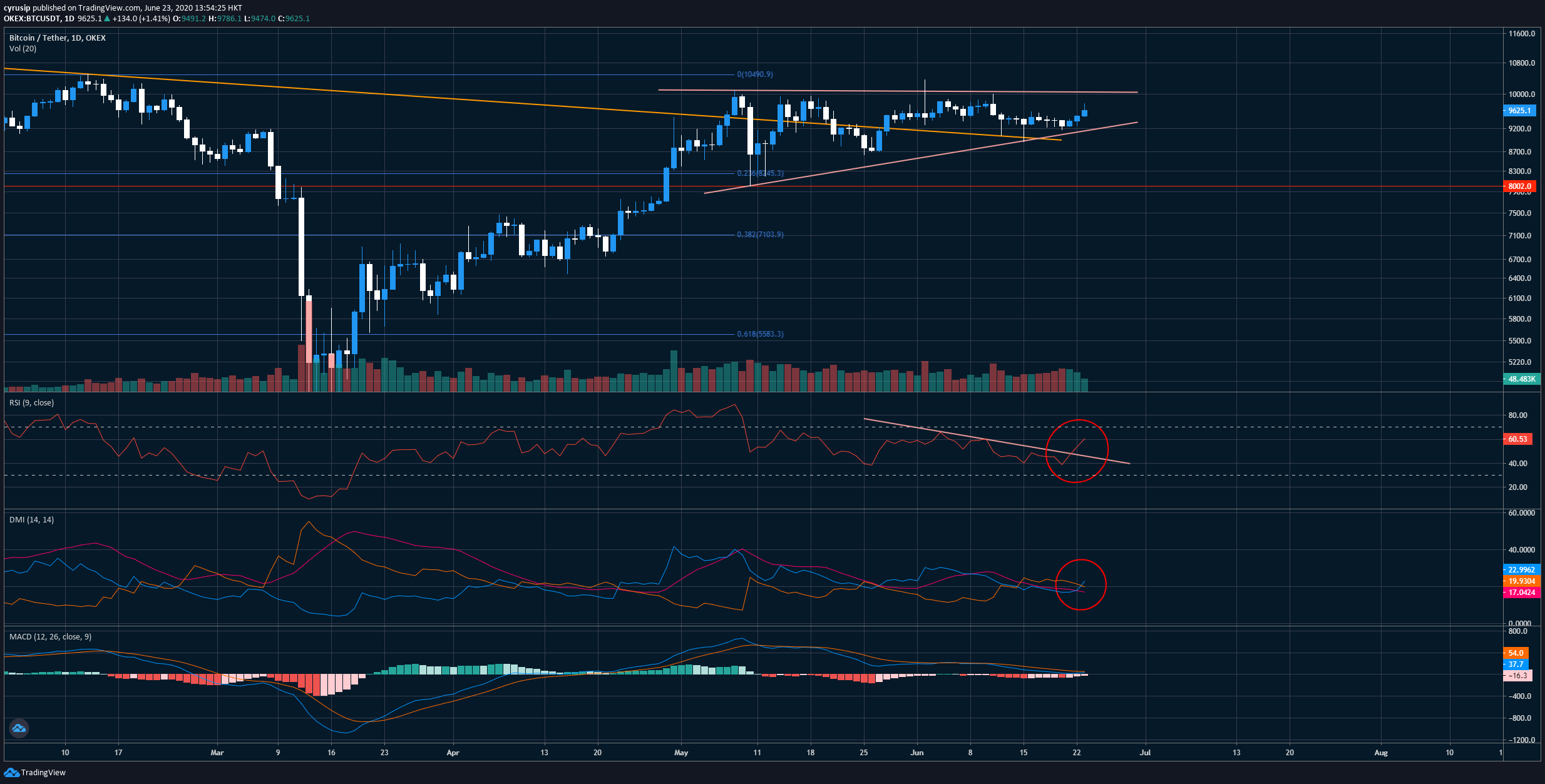 BTC USDT-diagram