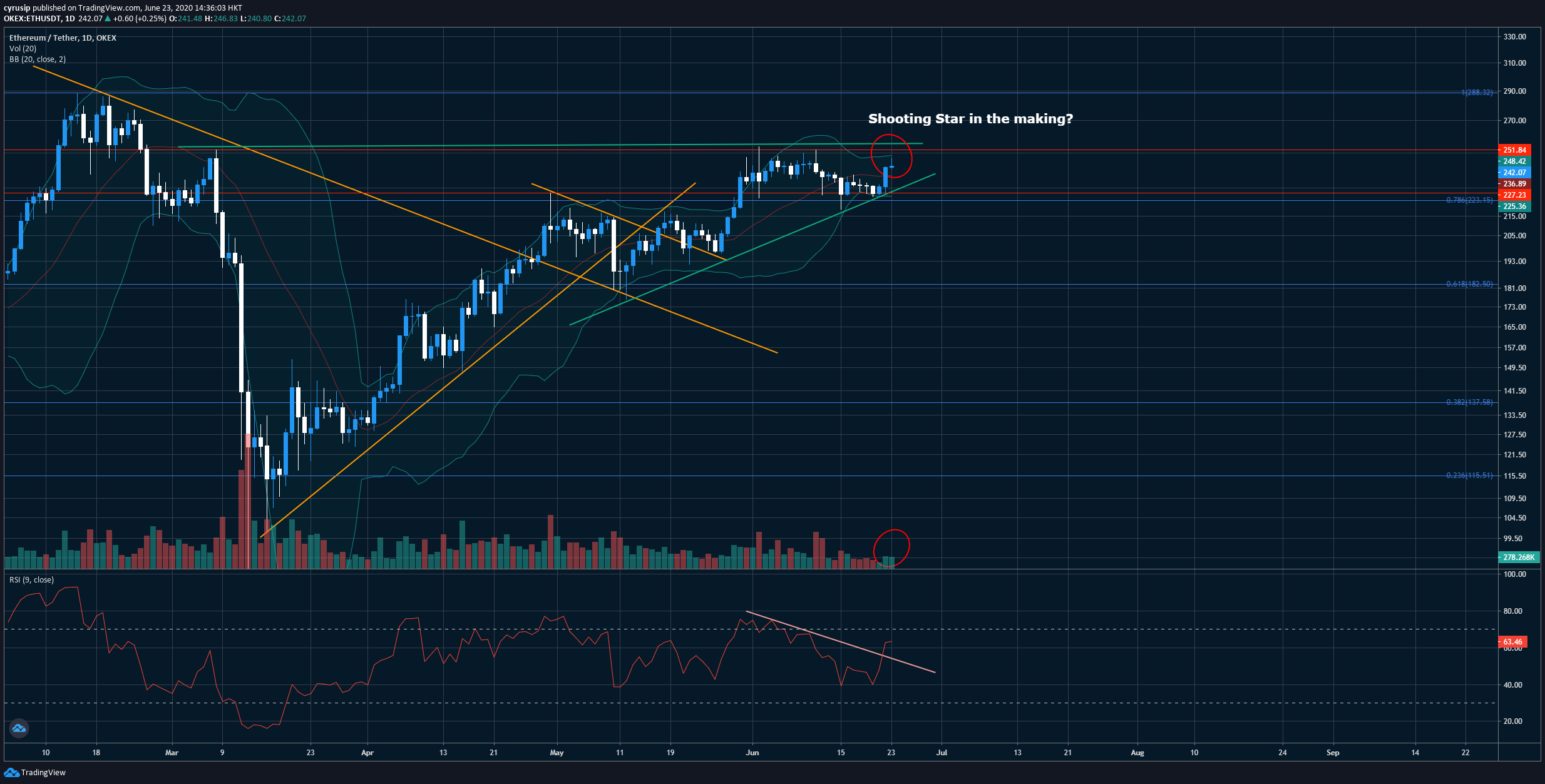 ETH USDT-diagram