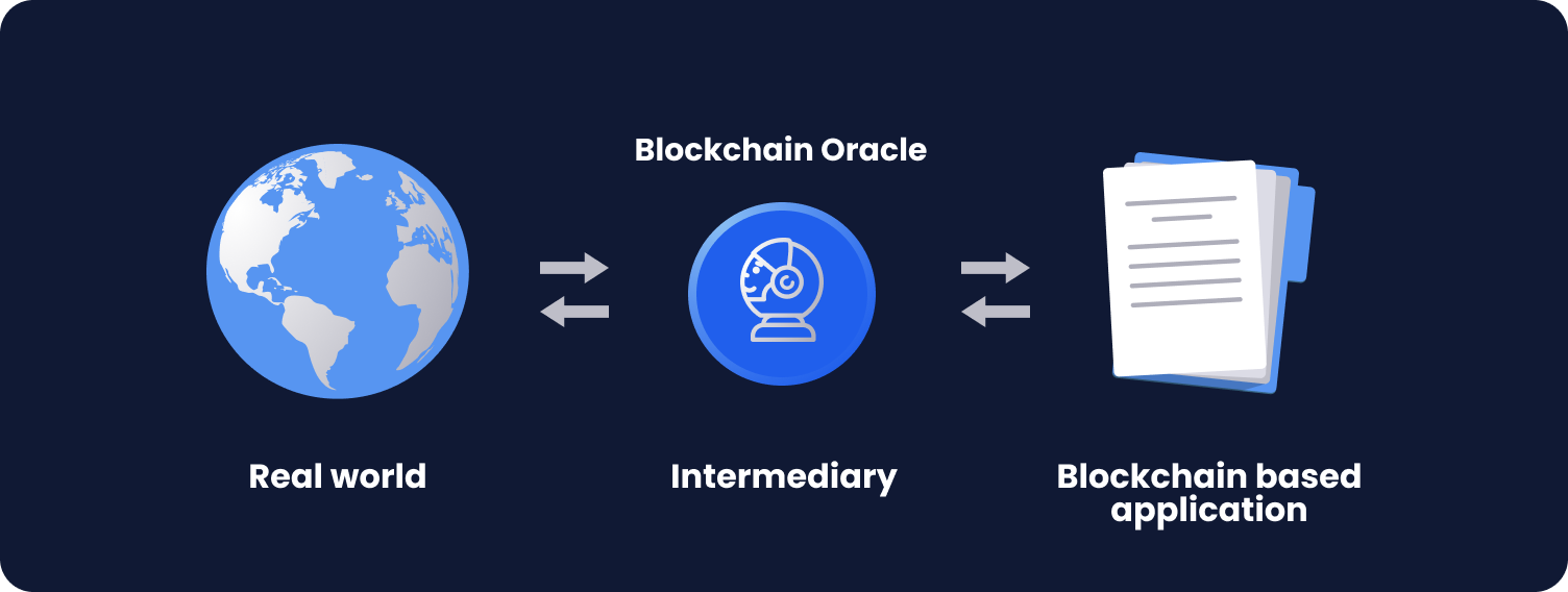 Como os oráculos de blockchain funcionam