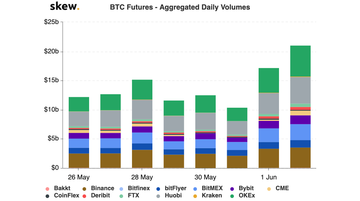 Łączny wolumen kontraktów terminowych na BTC