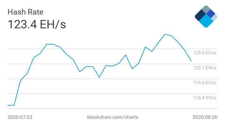 Wykres szybkości mieszania Bitcoin