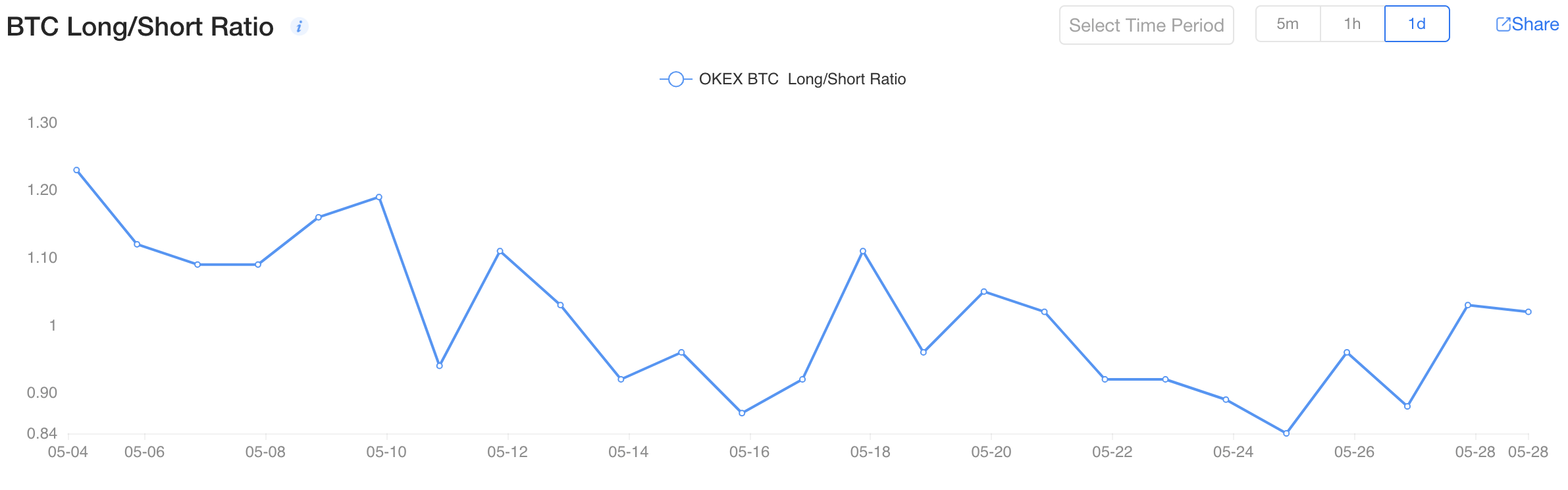 Stosunek długich / krótkich BTC OK