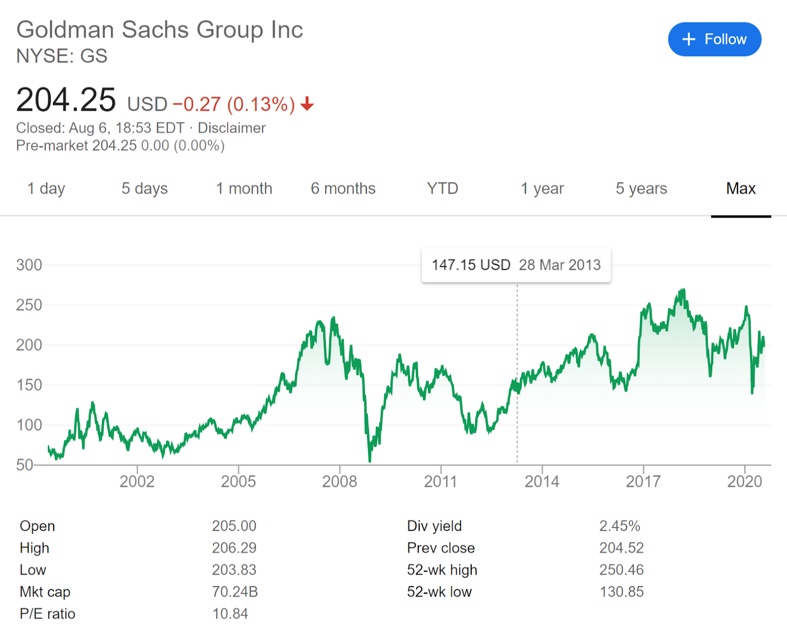 Diagram som illustrerer den langsiktige aksjekursen i Goldman Sachs Group Inc. Kilde: Google