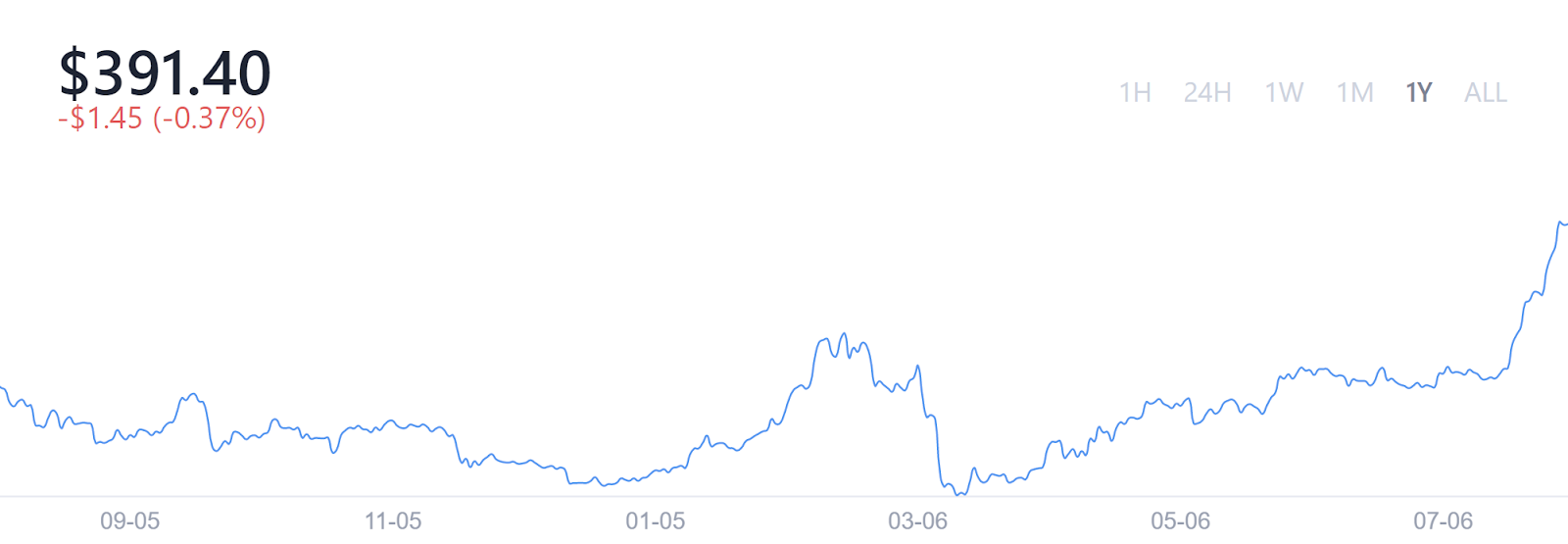 Diagrama prețurilor OKEx pentru Ether (ETH). Sursa: OKEx