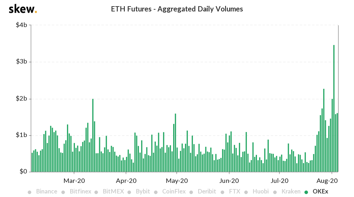 Grafic care ilustrează volumele zilnice pentru viitorul ETH pe OKEx. Sursa: înclinare