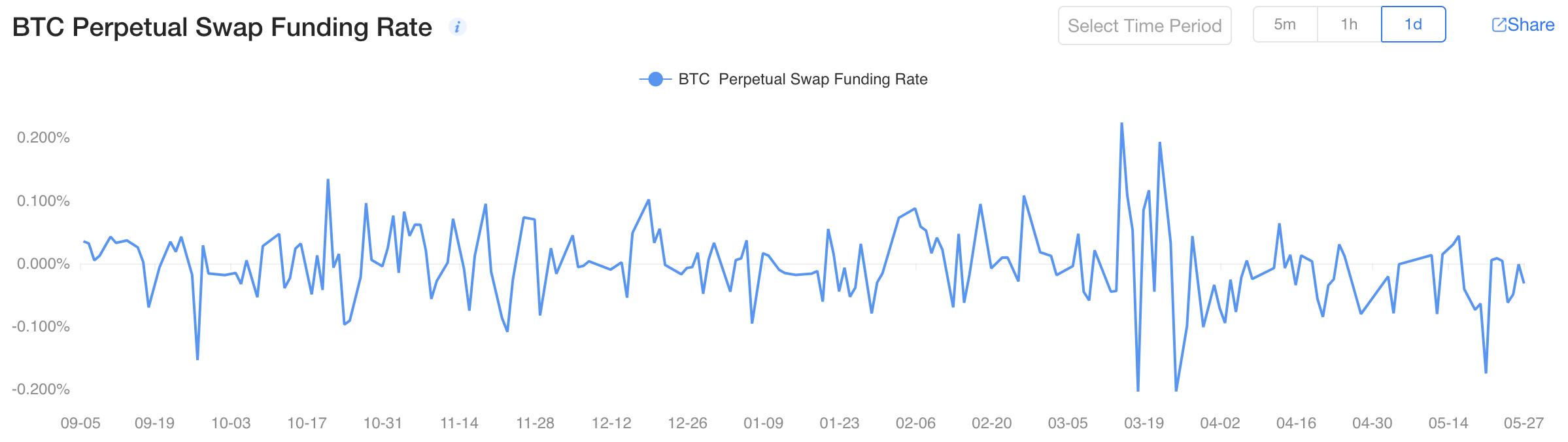 Stopa finansowania swapów BTC