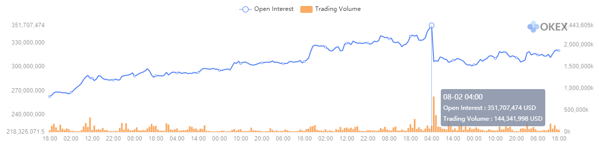 ETH futures deschide interesul. Sursa: OKEx