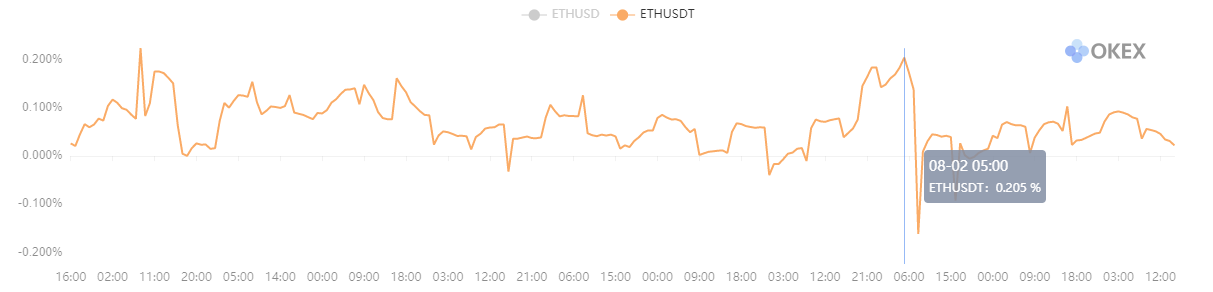 Rata de finanțare swap perpetuu ETH. Sursa: OKEx