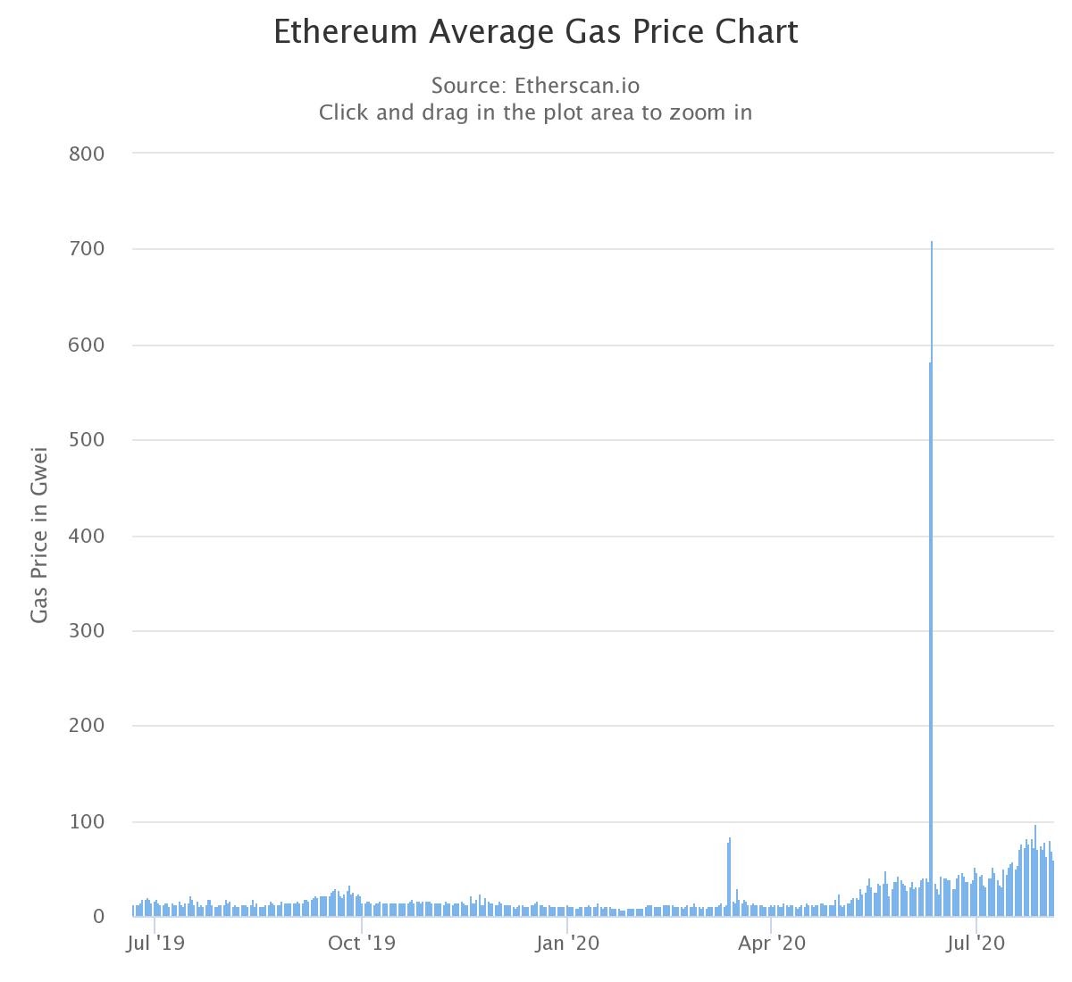 Graficul prețului mediu al gazului Ethereum. Sursa: Etherscan