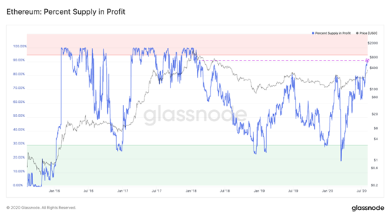 Eter: Procentul de aprovizionare cu profit. Sursa: Glassnode