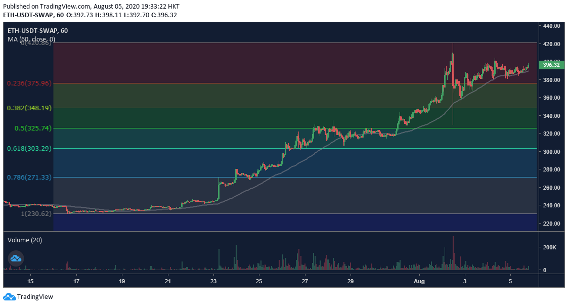 Diagrama OKEx ETH Perpetual Swap 1h - 8/5. Sursa: OKEx, TradingView